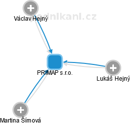 PRIMAP s.r.o. - obrázek vizuálního zobrazení vztahů obchodního rejstříku