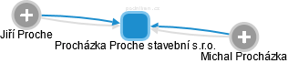 Procházka Proche stavební s.r.o. - obrázek vizuálního zobrazení vztahů obchodního rejstříku