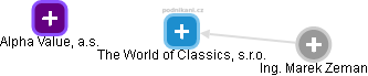 The World of Classics, s.r.o. - obrázek vizuálního zobrazení vztahů obchodního rejstříku