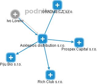 Asklepios distribution s.r.o. - obrázek vizuálního zobrazení vztahů obchodního rejstříku