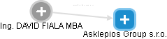 Asklepios Group s.r.o. - obrázek vizuálního zobrazení vztahů obchodního rejstříku