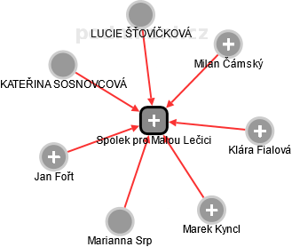 Spolek pro Malou Lečici - obrázek vizuálního zobrazení vztahů obchodního rejstříku
