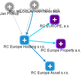 RC Europe Holding s.r.o. - obrázek vizuálního zobrazení vztahů obchodního rejstříku