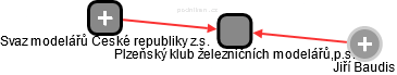 Plzeňský klub železničních modelářů,p.s. - obrázek vizuálního zobrazení vztahů obchodního rejstříku