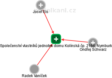 Společenství vlastníků jednotek domu Kolínská čp. 2166, Nymburk - obrázek vizuálního zobrazení vztahů obchodního rejstříku
