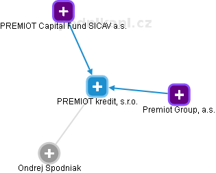 PREMIOT kredit, s.r.o. - obrázek vizuálního zobrazení vztahů obchodního rejstříku