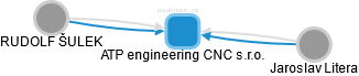 ATP engineering CNC s.r.o. - obrázek vizuálního zobrazení vztahů obchodního rejstříku