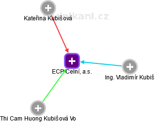 ECP Celní, a.s. - obrázek vizuálního zobrazení vztahů obchodního rejstříku