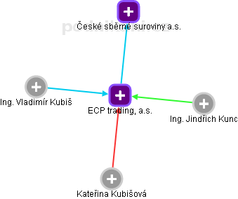 ECP trading, a.s. - obrázek vizuálního zobrazení vztahů obchodního rejstříku
