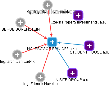 HOLEŠOVICE SPIN OFF s.r.o. - obrázek vizuálního zobrazení vztahů obchodního rejstříku