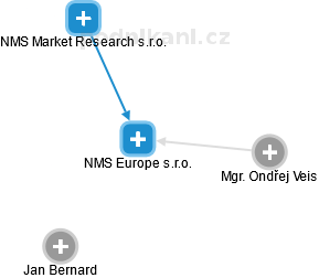 NMS Europe s.r.o. - obrázek vizuálního zobrazení vztahů obchodního rejstříku