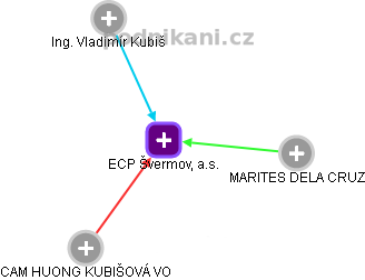 ECP Švermov, a.s. - obrázek vizuálního zobrazení vztahů obchodního rejstříku