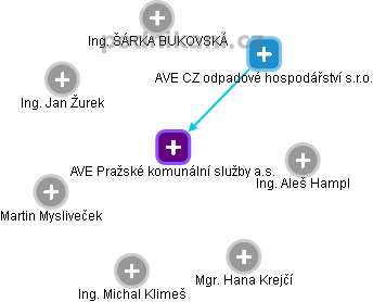 AVE Pražské komunální služby a.s. - obrázek vizuálního zobrazení vztahů obchodního rejstříku