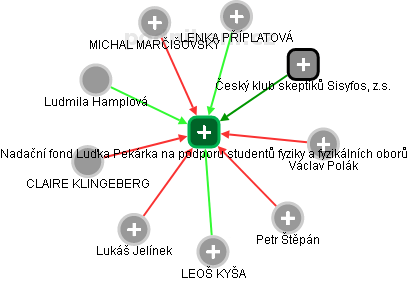 Nadační fond Luďka Pekárka na podporu studentů fyziky a fyzikálních oborů - obrázek vizuálního zobrazení vztahů obchodního rejstříku