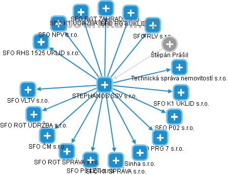 STEPHANOS SSV s.r.o. - obrázek vizuálního zobrazení vztahů obchodního rejstříku