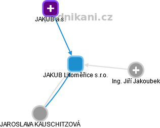 JAKUB Litoměřice s.r.o. - obrázek vizuálního zobrazení vztahů obchodního rejstříku