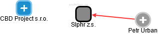 Slphr z.s. - obrázek vizuálního zobrazení vztahů obchodního rejstříku