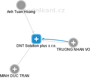 DNT Solution plus s.r.o. - obrázek vizuálního zobrazení vztahů obchodního rejstříku
