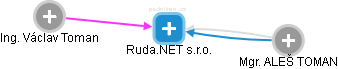 Ruda.NET s.r.o. - obrázek vizuálního zobrazení vztahů obchodního rejstříku
