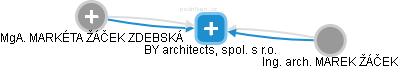 BY architects, spol. s r.o. - obrázek vizuálního zobrazení vztahů obchodního rejstříku