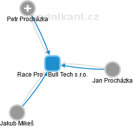 Race Pro - Bull Tech s.r.o. - obrázek vizuálního zobrazení vztahů obchodního rejstříku