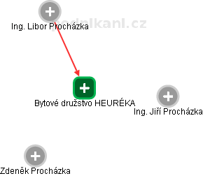 Bytové družstvo HEURÉKA - obrázek vizuálního zobrazení vztahů obchodního rejstříku