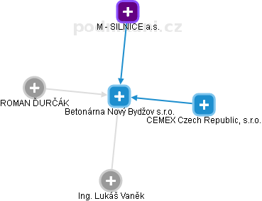 Betonárna Nový Bydžov s.r.o. - obrázek vizuálního zobrazení vztahů obchodního rejstříku