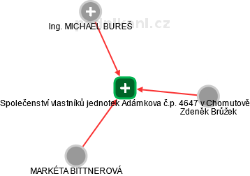 Společenství vlastníků jednotek Adámkova č.p. 4647 v Chomutově - obrázek vizuálního zobrazení vztahů obchodního rejstříku
