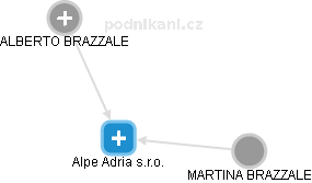 Alpe Adria s.r.o. - obrázek vizuálního zobrazení vztahů obchodního rejstříku