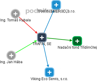 TRAFIN, SE - obrázek vizuálního zobrazení vztahů obchodního rejstříku