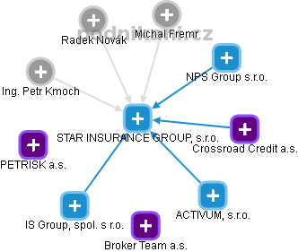 STAR INSURANCE GROUP, s.r.o. - obrázek vizuálního zobrazení vztahů obchodního rejstříku