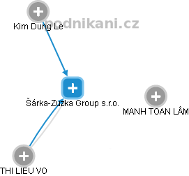 Šárka-Zuzka Group s.r.o. - obrázek vizuálního zobrazení vztahů obchodního rejstříku