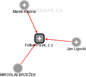 Fotbal Písek, z. s. - obrázek vizuálního zobrazení vztahů obchodního rejstříku