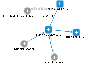 SKRMF service s.r.o. - obrázek vizuálního zobrazení vztahů obchodního rejstříku