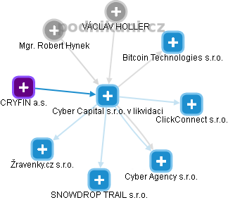 Cyber Capital s.r.o. v likvidaci - obrázek vizuálního zobrazení vztahů obchodního rejstříku