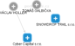Cyber Capital s.r.o. - obrázek vizuálního zobrazení vztahů obchodního rejstříku