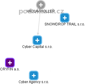 Cyber Capital s.r.o. - obrázek vizuálního zobrazení vztahů obchodního rejstříku