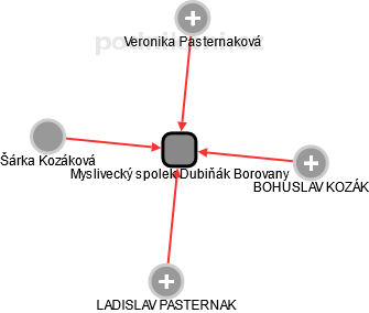 Myslivecký spolek Dubiňák Borovany - obrázek vizuálního zobrazení vztahů obchodního rejstříku