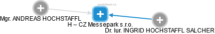 H – CZ Messepark s.r.o. - obrázek vizuálního zobrazení vztahů obchodního rejstříku