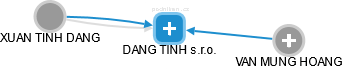DANG TINH s.r.o. - obrázek vizuálního zobrazení vztahů obchodního rejstříku