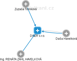 DOZR s.r.o. - obrázek vizuálního zobrazení vztahů obchodního rejstříku