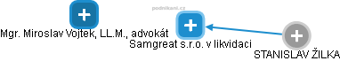 Samgreat s.r.o. v likvidaci - obrázek vizuálního zobrazení vztahů obchodního rejstříku