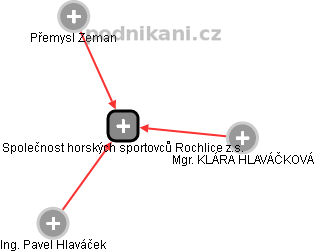 Společnost horských sportovců Rochlice z.s. - obrázek vizuálního zobrazení vztahů obchodního rejstříku