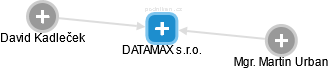 DATAMAX s.r.o. - obrázek vizuálního zobrazení vztahů obchodního rejstříku