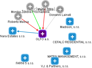GLFO a.s. - obrázek vizuálního zobrazení vztahů obchodního rejstříku