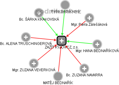 ZAŽÍT KYJOV.CZ, z.s. - obrázek vizuálního zobrazení vztahů obchodního rejstříku