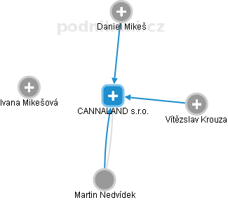 CANNALAND s.r.o. - obrázek vizuálního zobrazení vztahů obchodního rejstříku