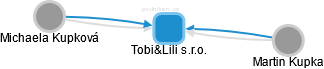 Tobi&Lili s.r.o. - obrázek vizuálního zobrazení vztahů obchodního rejstříku