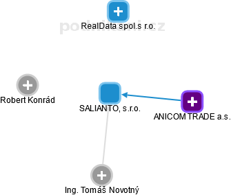 SALIANTO, s.r.o. - obrázek vizuálního zobrazení vztahů obchodního rejstříku