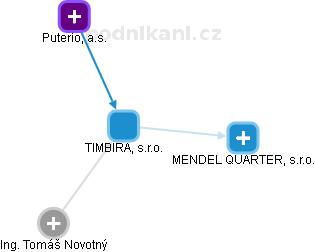 TIMBIRA, s.r.o. - obrázek vizuálního zobrazení vztahů obchodního rejstříku